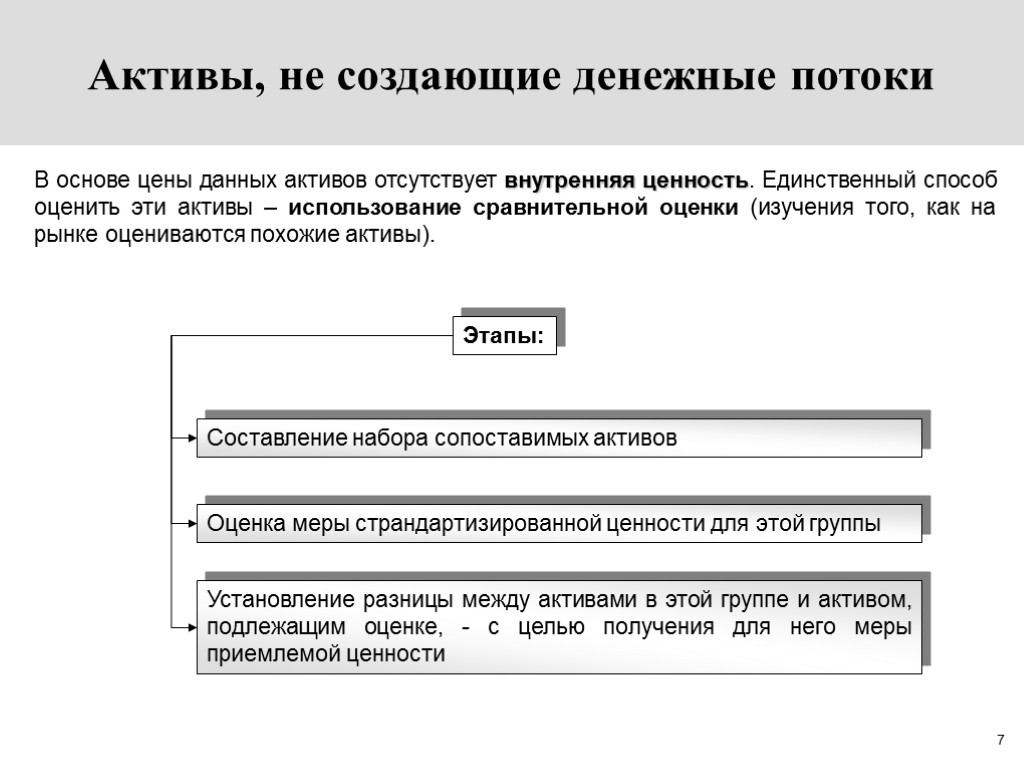 7 Активы, не создающие денежные потоки В основе цены данных активов отсутствует внутренняя ценность.